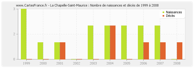 La Chapelle-Saint-Maurice : Nombre de naissances et décès de 1999 à 2008